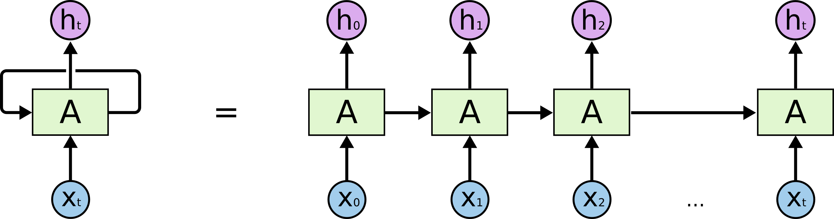 Unrolled RNN Architecture