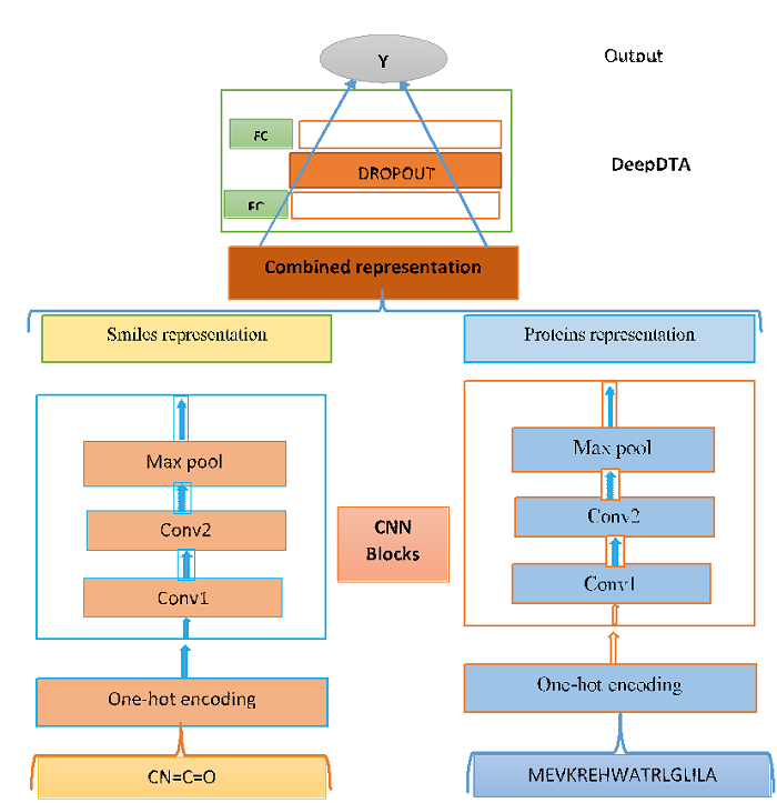 DeepDTA model Architecture